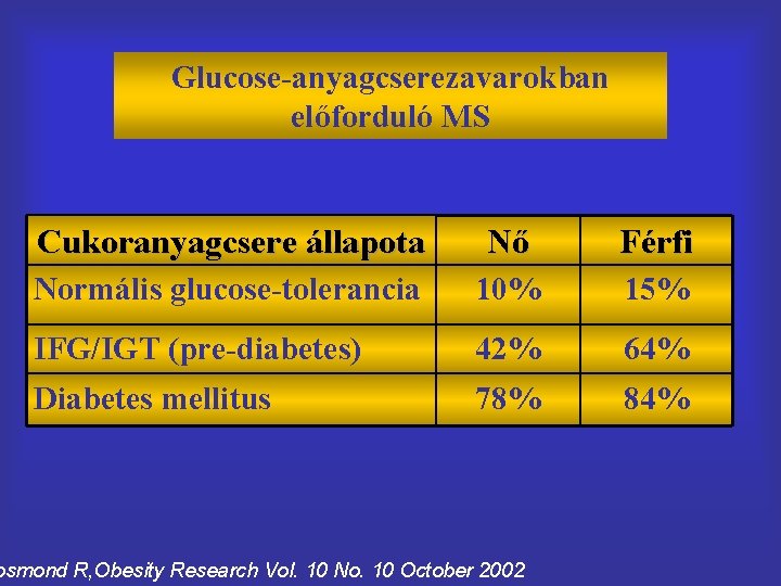 Glucose-anyagcserezavarokban előforduló MS Cukoranyagcsere állapota Nő Férfi Normális glucose-tolerancia 10% 15% IFG/IGT (pre-diabetes) 42%