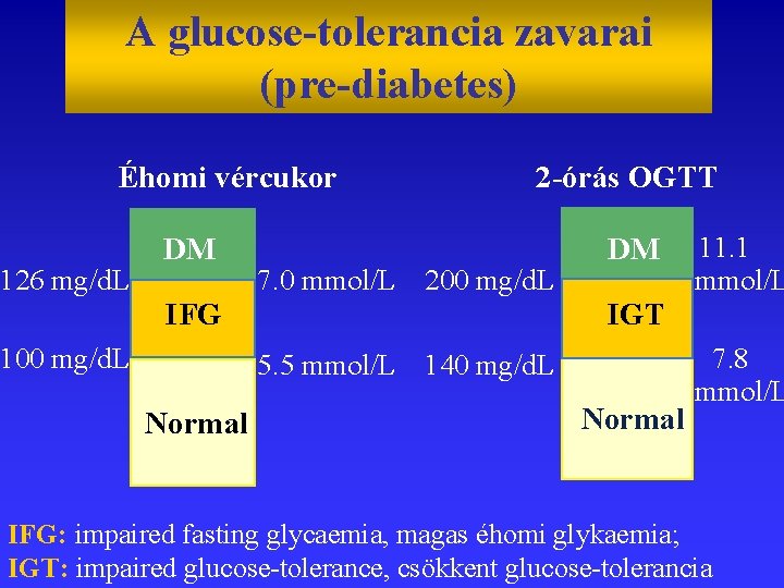 A glucose-tolerancia zavarai (pre-diabetes) Éhomi vércukor 126 mg/d. L DM 2 -órás OGTT 7.