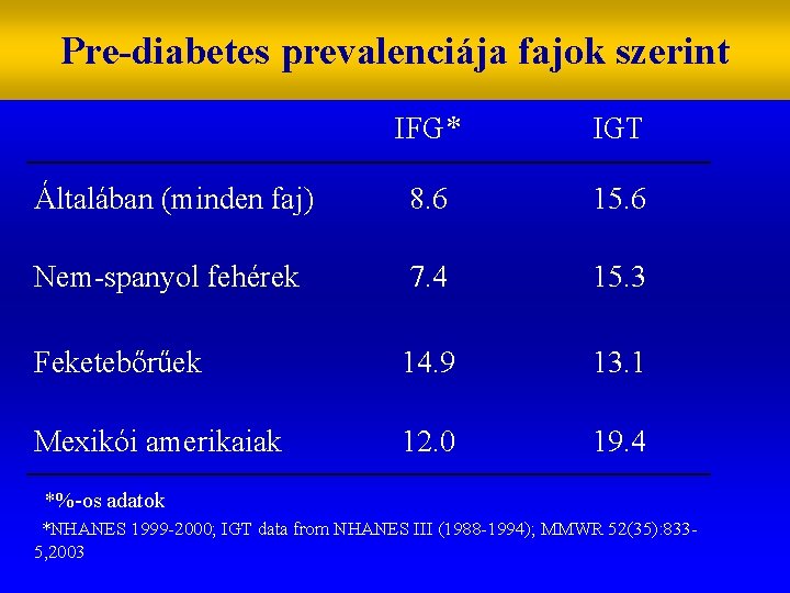 Pre-diabetes prevalenciája fajok szerint IFG* IGT Általában (minden faj) 8. 6 15. 6 Nem-spanyol