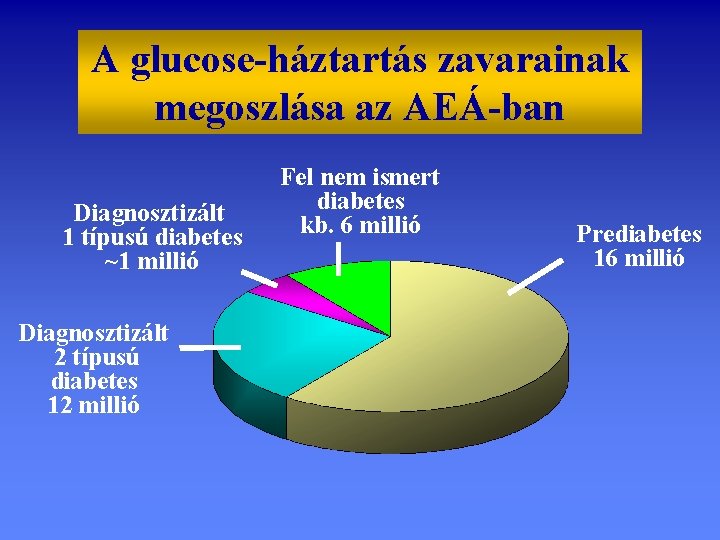 A glucose-háztartás zavarainak megoszlása az AEÁ-ban Diagnosztizált 1 típusú diabetes ~1 millió Diagnosztizált 2