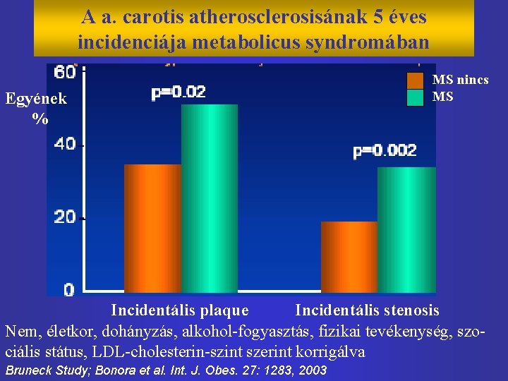 A a. carotis atherosclerosisának 5 éves incidenciája metabolicus syndromában Egyének % MS nincs MS