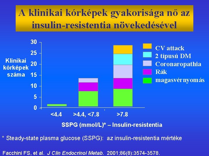 A klinikai kórképek gyakorisága nő az insulin-resistentia növekedésével 30 CV attack 2 típusú DM