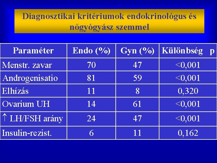 Diagnosztikai kritériumok endokrinológus és nőgyógyász szemmel Paraméter Endo (%) Gyn (%) Különbség p Menstr.