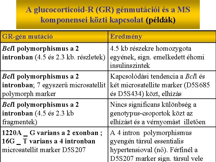 A glucocorticoid-R (GR) génmutációi és a MS komponensei közti kapcsolat (példák) GR-gén mutáció Eredmény