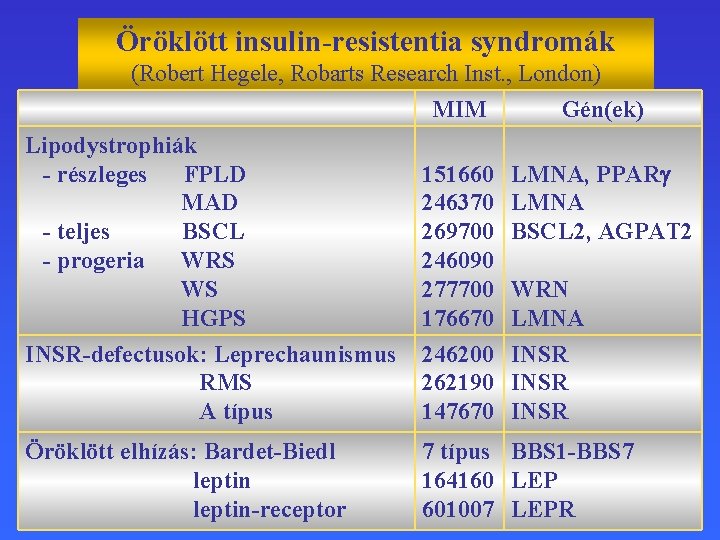 Öröklött insulin-resistentia syndromák (Robert Hegele, Robarts Research Inst. , London) MIM Gén(ek) Lipodystrophiák -