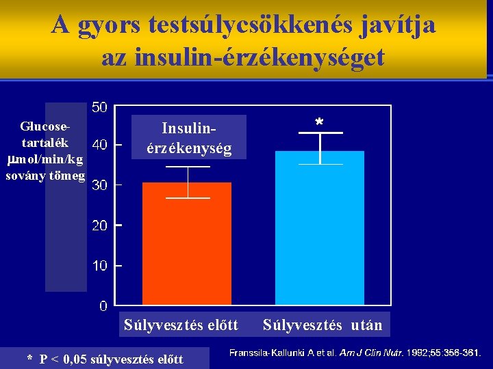 A gyors testsúlycsökkenés javítja az insulin-érzékenységet Glucosetartalék mol/min/kg sovány tömeg Insulinérzékenység Súlyvesztés előtt *