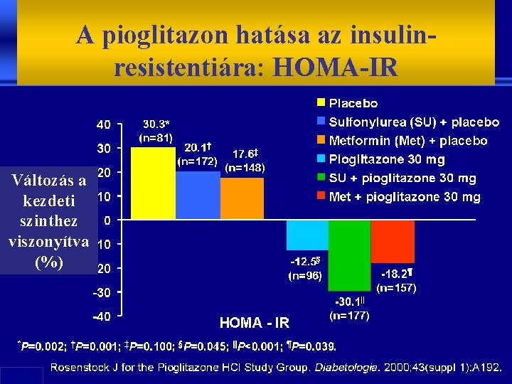 A pioglitazon hatása az insulinresistentiára: HOMA-IR Változás a kezdeti szinthez viszonyítva (%) 