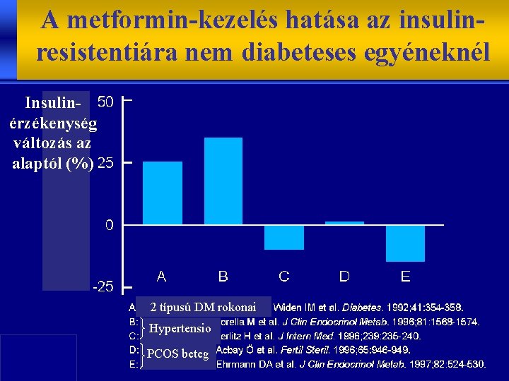 A metformin-kezelés hatása az insulinresistentiára nem diabeteses egyéneknél Insulinérzékenység változás az alaptól (%) 2