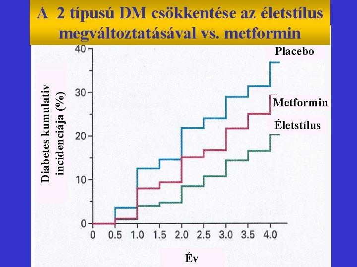 A 2 típusú DM csökkentése az életstílus megváltoztatásával vs. metformin Diabetes kumulativ incidenciája (%)