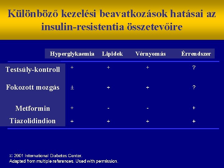 Különböző kezelési beavatkozások hatásai az insulin-resistentia összetevőire Hyperglykaemia Testsúly-kontroll Fokozott mozgás Metformin Tiazolidindion Lipidek