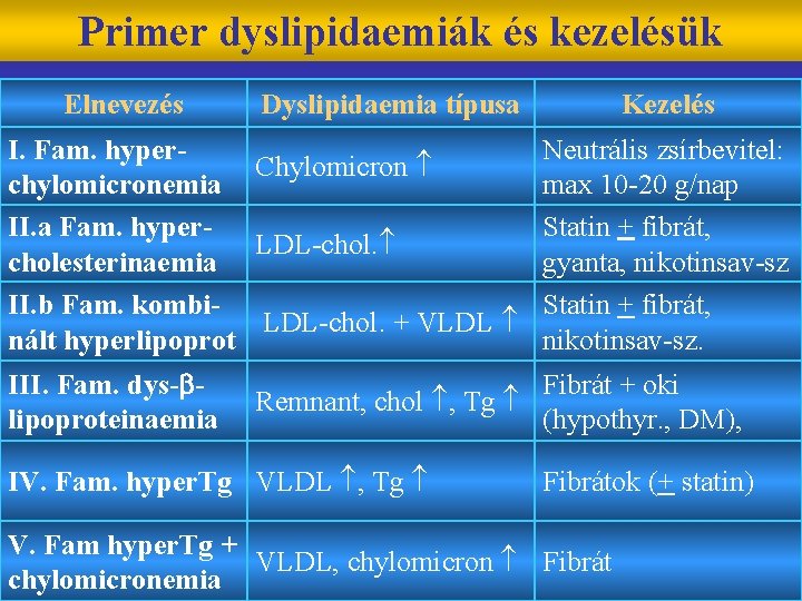 Primer dyslipidaemiák és kezelésük Elnevezés Dyslipidaemia típusa I. Fam. hyper. Chylomicron chylomicronemia II. a