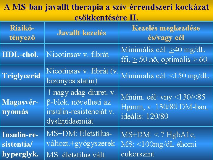 A MS-ban javallt therapia a szív-érrendszeri kockázat csökkentésére II. Rizikótényező HDL-chol. Javallt kezelés Nicotinsav