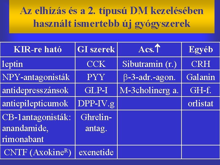 Az elhízás és a 2. típusú DM kezelésében használt ismertebb új gyógyszerek KIR-re ható