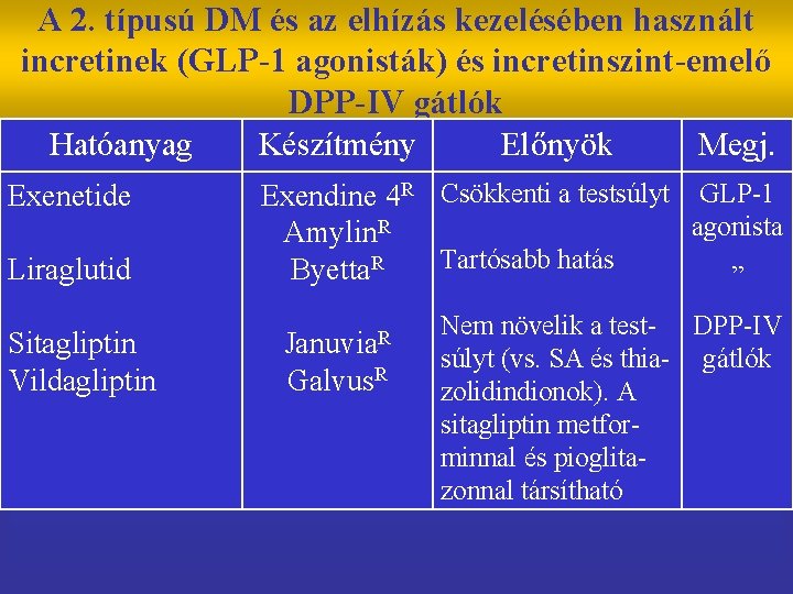 A 2. típusú DM és az elhízás kezelésében használt incretinek (GLP-1 agonisták) és incretinszint-emelő