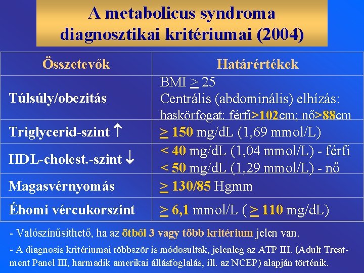 A metabolicus syndroma diagnosztikai kritériumai (2004) Összetevők Túlsúly/obezitás Határértékek BMI > 25 Centrális (abdominális)