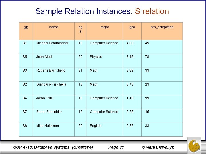 Sample Relation Instances: S relation s# name ag e major gpa hrs_completed S 1