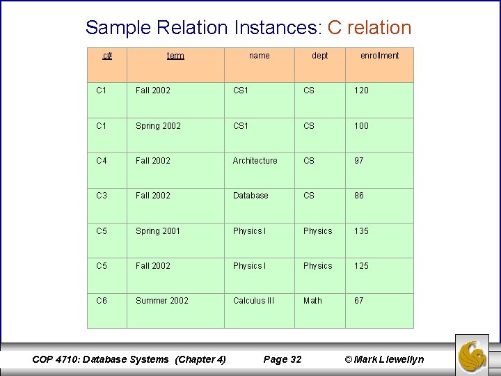 Sample Relation Instances: C relation c# term name dept enrollment C 1 Fall 2002