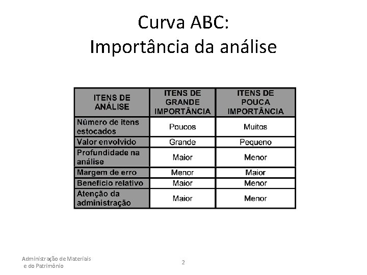 Curva ABC: Importância da análise Administração de Materiais e do Patrimônio 2 
