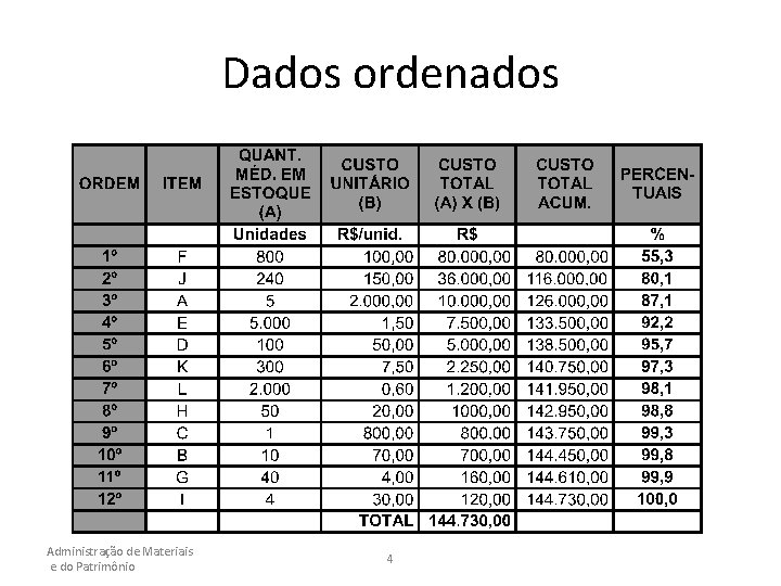 Dados ordenados Administração de Materiais e do Patrimônio 4 