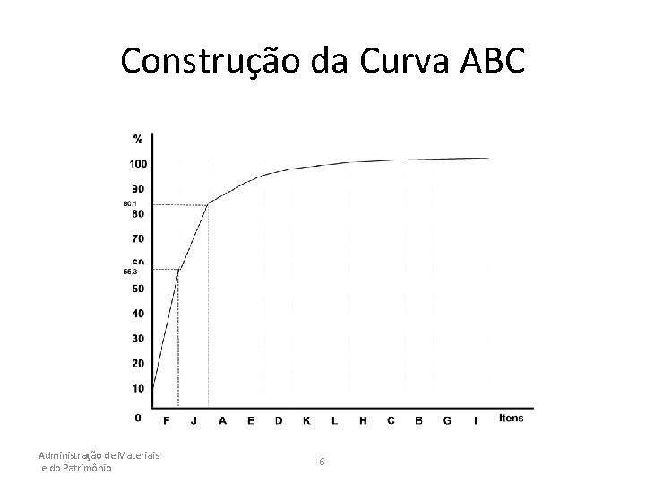 Construção da Curva ABC Administração de Materiais e do Patrimônio 6 