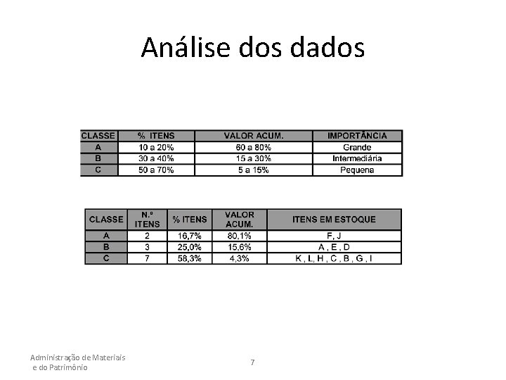 Análise dos dados Administração de Materiais e do Patrimônio 7 