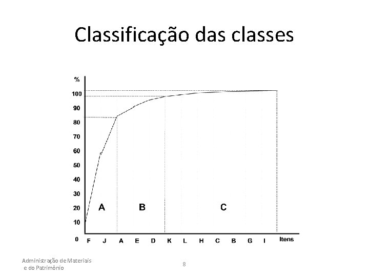 Classificação das classes Administração de Materiais e do Patrimônio 8 