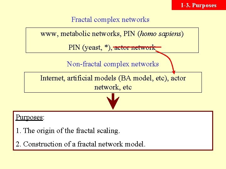 I-3. Purposes Fractal complex networks www, metabolic networks, PIN (homo sapiens) PIN (yeast, *),