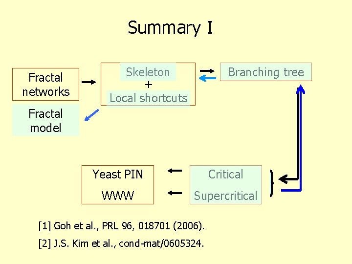 Summary I Fractal networks Skeleton + Local shortcuts Branching tree Fractal model Yeast PIN