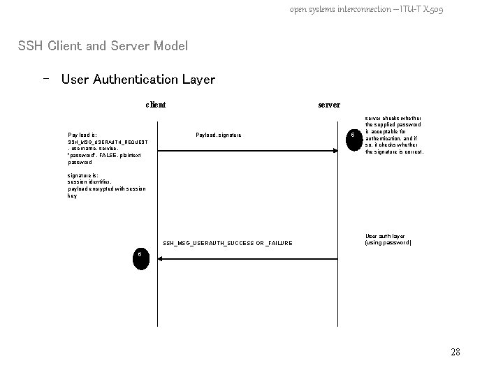 open systems interconnection – ITU-T X. 509 SSH Client and Server Model - User