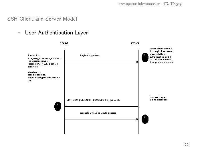 open systems interconnection – ITU-T X. 509 SSH Client and Server Model - User