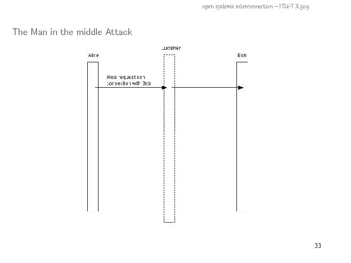 open systems interconnection – ITU-T X. 509 The Man in the middle Attack 33