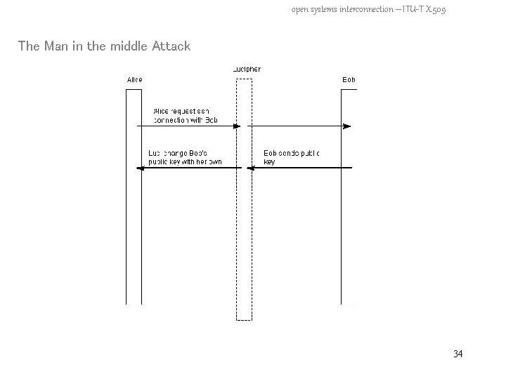 open systems interconnection – ITU-T X. 509 The Man in the middle Attack 34