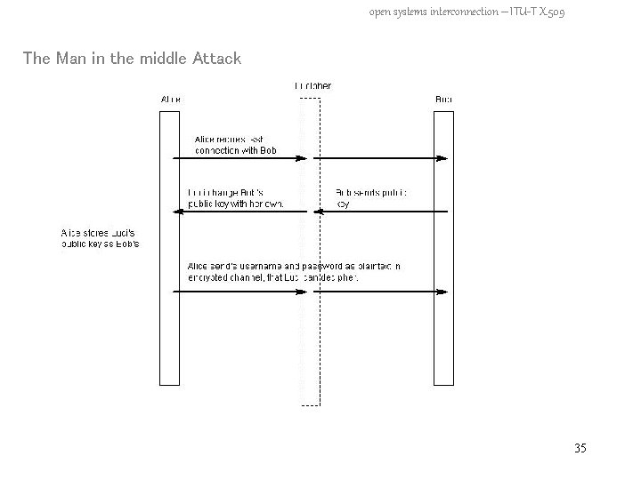 open systems interconnection – ITU-T X. 509 The Man in the middle Attack 35