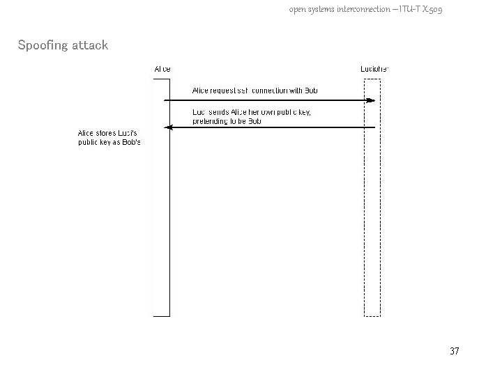 open systems interconnection – ITU-T X. 509 Spoofing attack 37 