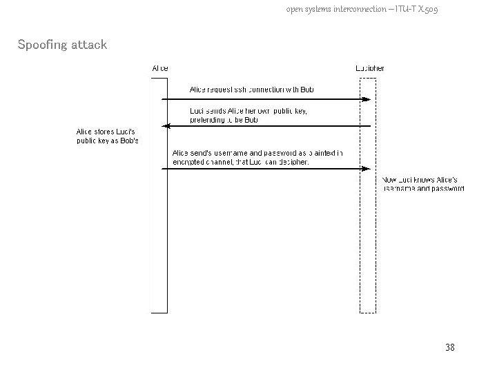 open systems interconnection – ITU-T X. 509 Spoofing attack 38 