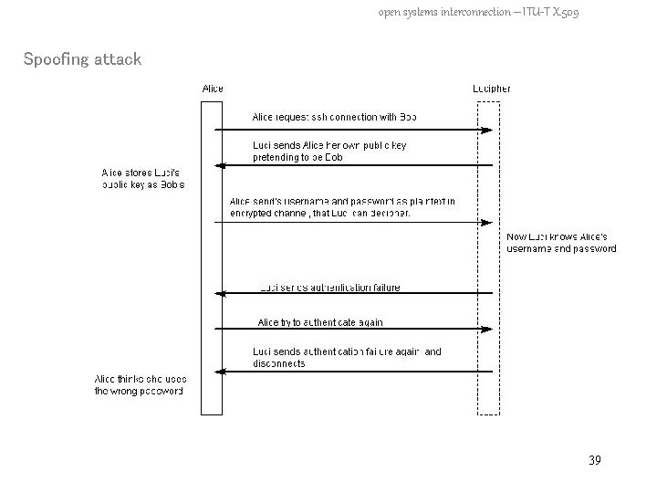 open systems interconnection – ITU-T X. 509 Spoofing attack 39 