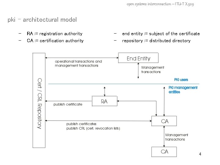 open systems interconnection – ITU-T X. 509 pki – architectural model - RA :