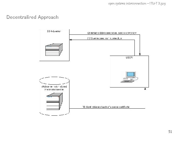 open systems interconnection – ITU-T X. 509 Decentralized Approach 51 