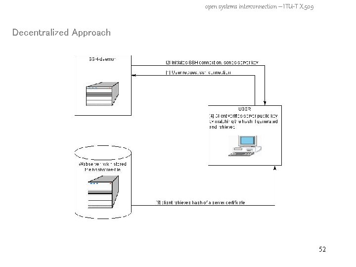 open systems interconnection – ITU-T X. 509 Decentralized Approach 52 