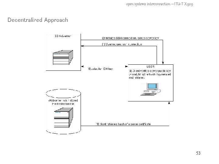 open systems interconnection – ITU-T X. 509 Decentralized Approach 53 