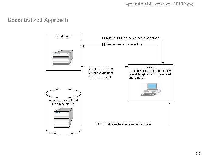 open systems interconnection – ITU-T X. 509 Decentralized Approach 55 