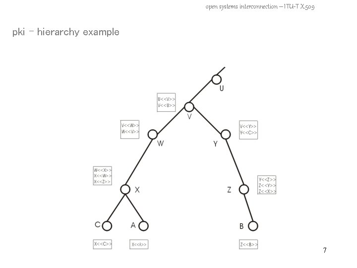 open systems interconnection – ITU-T X. 509 pki – hierarchy example 7 