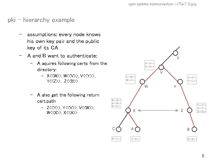 open systems interconnection – ITU-T X. 509 pki – hierarchy example - assumptions: every