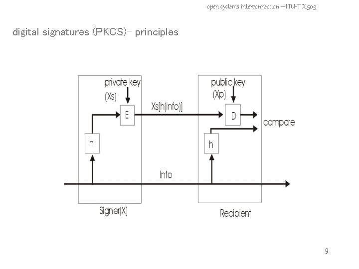 open systems interconnection – ITU-T X. 509 digital signatures (PKCS)– principles 9 