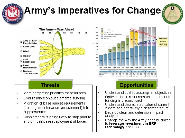 Army’s Imperatives for Change Threats • • More competing priorities for resources Over reliance