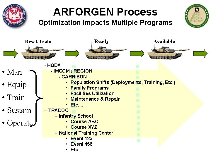 ARFORGEN Process Optimization Impacts Multiple Programs Reset/Train • Man • Equip • Train •