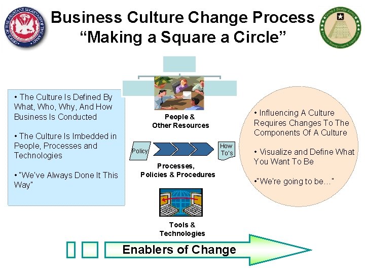 Business Culture Change Process “Making a Square a Circle” • The Culture Is Defined