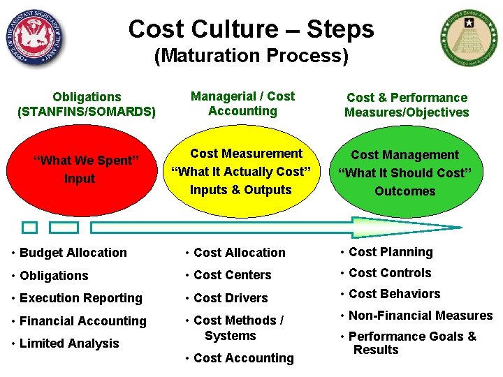 Cost Culture – Steps (Maturation Process) Obligations (STANFINS/SOMARDS) Managerial / Cost Accounting Cost &