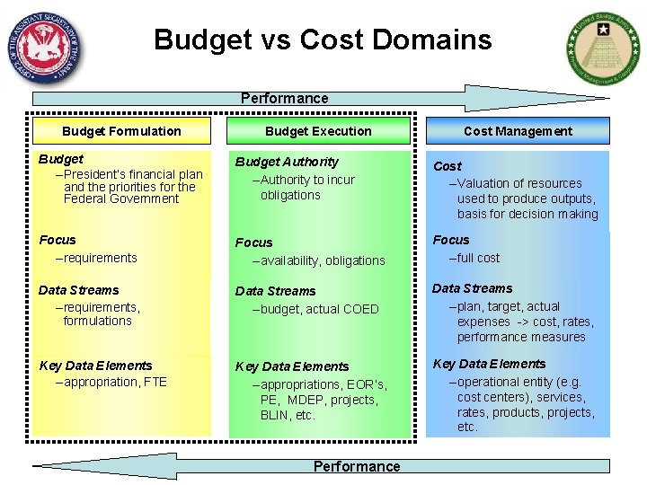 Budget vs Cost Domains Performance Budget Formulation Budget Execution Cost Management Budget – President’s