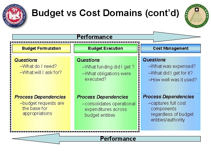 Budget vs Cost Domains (cont’d) Performance Budget Formulation Budget Execution Cost Management Questions –What